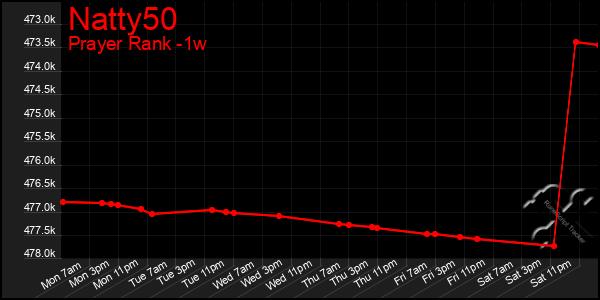 Last 7 Days Graph of Natty50