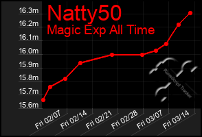 Total Graph of Natty50