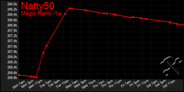 Last 7 Days Graph of Natty50