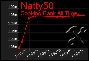 Total Graph of Natty50