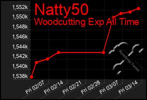 Total Graph of Natty50