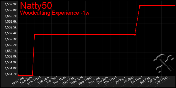 Last 7 Days Graph of Natty50