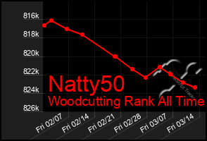 Total Graph of Natty50