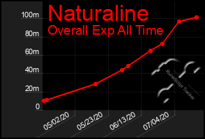 Total Graph of Naturaline