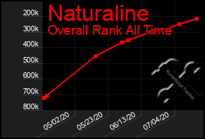 Total Graph of Naturaline