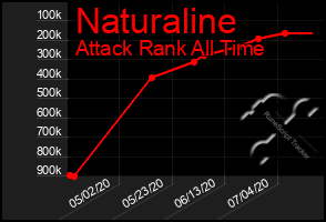 Total Graph of Naturaline