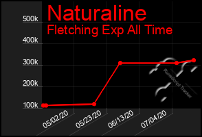 Total Graph of Naturaline