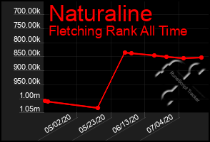 Total Graph of Naturaline