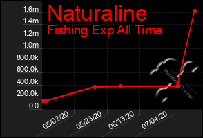 Total Graph of Naturaline