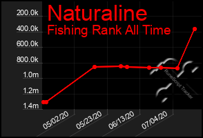 Total Graph of Naturaline