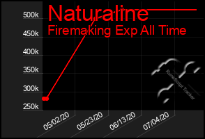 Total Graph of Naturaline