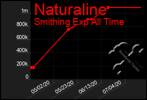 Total Graph of Naturaline