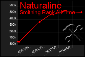 Total Graph of Naturaline