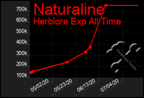 Total Graph of Naturaline