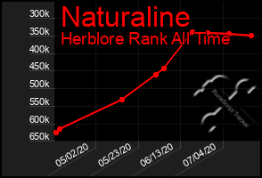 Total Graph of Naturaline