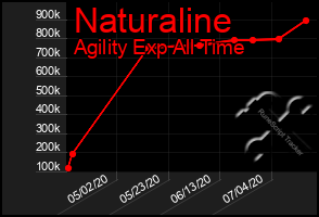 Total Graph of Naturaline