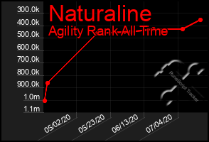 Total Graph of Naturaline