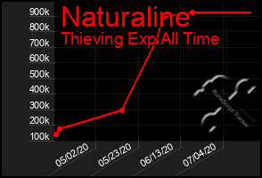 Total Graph of Naturaline