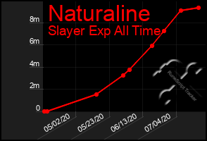 Total Graph of Naturaline