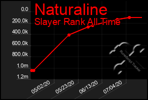 Total Graph of Naturaline