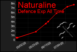 Total Graph of Naturaline