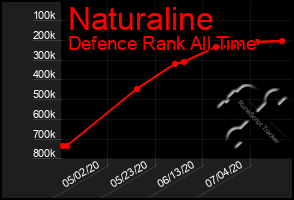 Total Graph of Naturaline