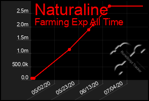 Total Graph of Naturaline