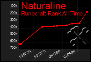 Total Graph of Naturaline