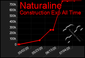 Total Graph of Naturaline