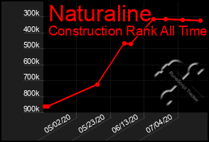 Total Graph of Naturaline