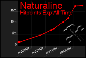 Total Graph of Naturaline