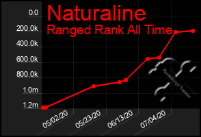 Total Graph of Naturaline