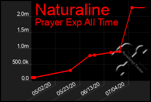 Total Graph of Naturaline