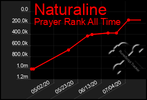 Total Graph of Naturaline