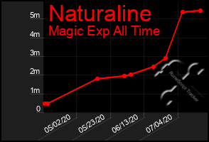 Total Graph of Naturaline