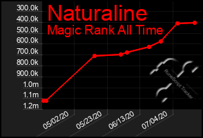 Total Graph of Naturaline