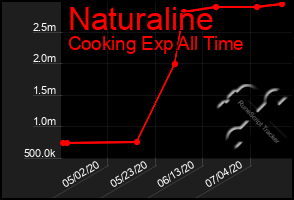 Total Graph of Naturaline