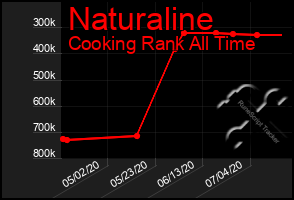 Total Graph of Naturaline