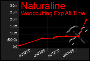 Total Graph of Naturaline