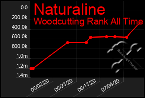 Total Graph of Naturaline