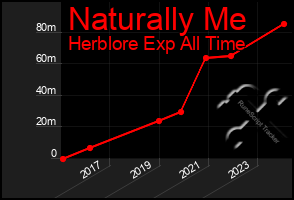 Total Graph of Naturally Me