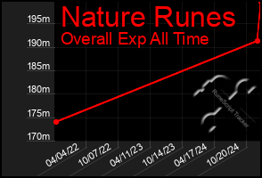 Total Graph of Nature Runes