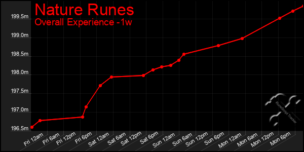 Last 7 Days Graph of Nature Runes