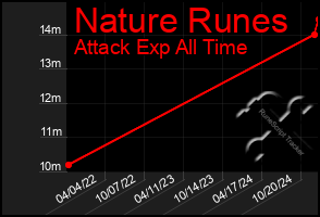 Total Graph of Nature Runes