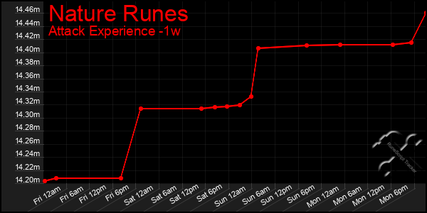 Last 7 Days Graph of Nature Runes