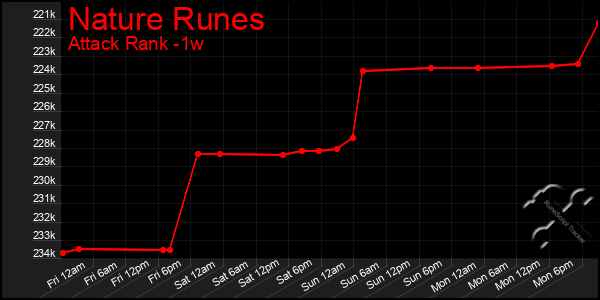 Last 7 Days Graph of Nature Runes