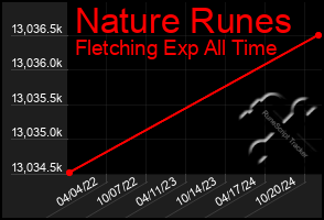 Total Graph of Nature Runes