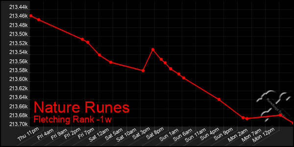 Last 7 Days Graph of Nature Runes