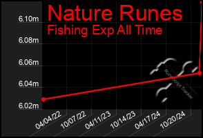 Total Graph of Nature Runes