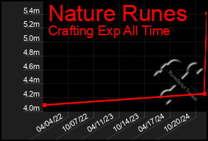 Total Graph of Nature Runes